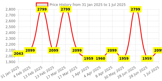 myntra.com CLOG LONDON Pointed Toe Kitten Heeled Pumps clog london Price History Graph from 31 Jan 2025 to 1 Jul 2025