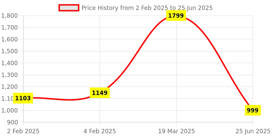 myntra.com CLOG LONDON Pointed Toe Textured Block Mules With Buckle Closure clog london Price History Graph from 2 Feb 2025 to 25 Jun 2025