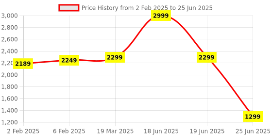 myntra.com CLOG LONDON Printed Block Mules clog london Price History Graph from 2 Feb 2025 to 25 Jun 2025