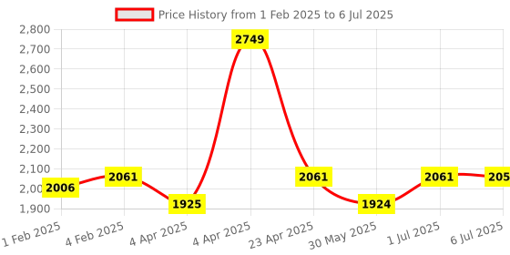 myntra.com CLOG LONDON Printed Block Peep Toes with Bows clog london Price History Graph from 1 Feb 2025 to 6 Jul 2025