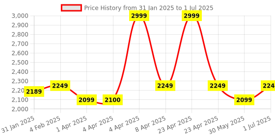 myntra.com CLOG LONDON Printed Block Pumps clog london Price History Graph from 31 Jan 2025 to 1 Jul 2025