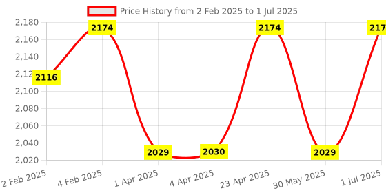 myntra.com CLOG LONDON Printed Block Pumps clog london Price History Graph from 2 Feb 2025 to 1 Jul 2025
