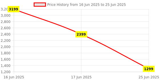 myntra.com CLOG LONDON Printed Block with clog london Price History Graph from 16 Jun 2025 to 25 Jun 2025