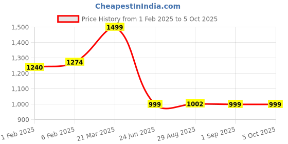 myntra.com CLOG LONDON Printed Cross Strap Wedge Heels clog london Price History Graph from 1 Feb 2025 to 4 Oct 2025