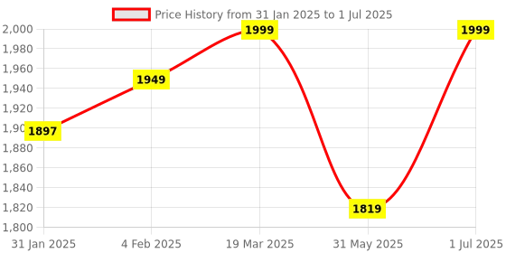 myntra.com CLOG LONDON Printed Open Toe Slim Heels clog london Price History Graph from 31 Jan 2025 to 1 Jul 2025