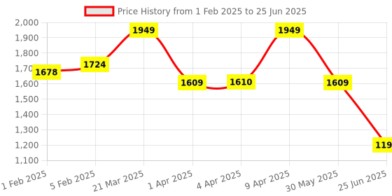 myntra.com CLOG LONDON Red Wedge with Bows clog london Price History Graph from 1 Feb 2025 to 25 Jun 2025