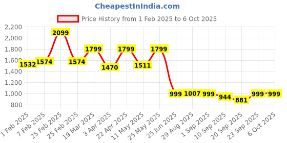 myntra.com CLOG LONDON Rose Gold Block Sandals clog london Price History Graph from 1 Feb 2025 to 4 Oct 2025