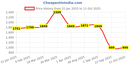myntra.com CLOG LONDON Round Toe Ballerinas clog london Price History Graph from 31 Jan 2025 to 11 Oct 2025