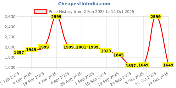 myntra.com CLOG LONDON Slim Heeled Pumps clog london Price History Graph from 2 Feb 2025 to 14 Oct 2025