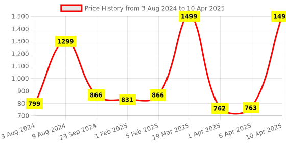 myntra.com CLOG LONDON Solid Block Heels clog london Price History Graph from 3 Aug 2024 to 10 Apr 2025