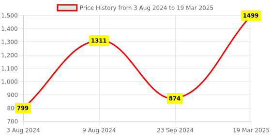myntra.com CLOG LONDON Solid Block Mules clog london Price History Graph from 3 Aug 2024 to 19 Mar 2025