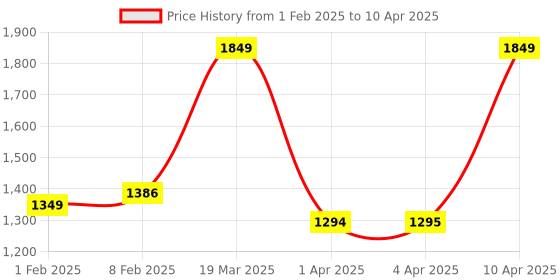 myntra.com CLOG LONDON Square Toe Block Heel Pumps clog london Price History Graph from 1 Feb 2025 to 10 Apr 2025