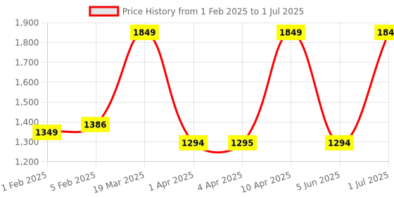 myntra.com CLOG LONDON Square Toe Block Heel Pumps clog london Price History Graph from 1 Feb 2025 to 1 Jul 2025