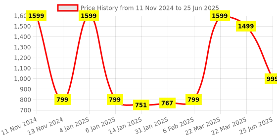 myntra.com CLOG LONDON Square Toe Block Heels clog london Price History Graph from 11 Nov 2024 to 25 Jun 2025