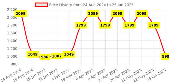 myntra.com CLOG LONDON Square Toe Block Heels With Bow clog london Price History Graph from 24 Aug 2024 to 25 Jun 2025