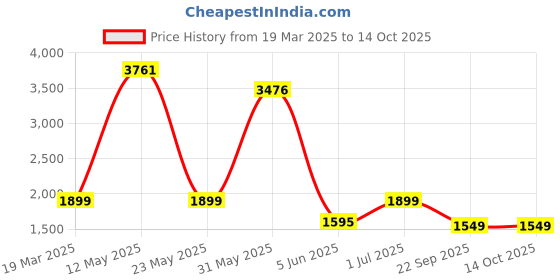 myntra.com CLOG LONDON Stiletto Pumps clog london Price History Graph from 19 Mar 2025 to 14 Oct 2025