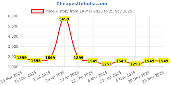 myntra.com CLOG LONDON Stiletto Pumps clog london Price History Graph from 19 Mar 2025 to 25 Nov 2025