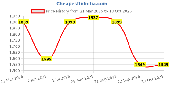 myntra.com CLOG LONDON Stiletto Pumps clog london Price History Graph from 21 Mar 2025 to 13 Oct 2025