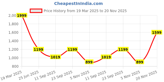 myntra.com CLOG LONDON Stiletto Pumps with Buckles clog london Price History Graph from 19 Mar 2025 to 20 Nov 2025