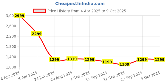 myntra.com CLOG LONDON Stiletto Sandals clog london Price History Graph from 4 Apr 2025 to 9 Oct 2025