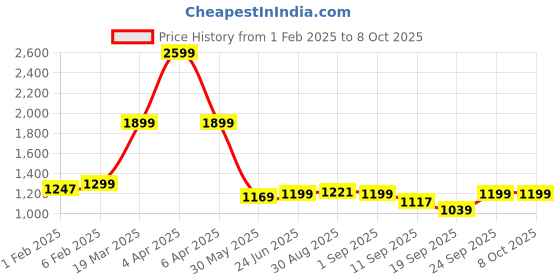 myntra.com CLOG LONDON Strappy Block Heels clog london Price History Graph from 1 Feb 2025 to 7 Oct 2025