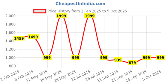 myntra.com CLOG LONDON Strappy One Toe Block Heels clog london Price History Graph from 1 Feb 2025 to 5 Oct 2025