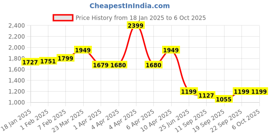 myntra.com CLOG LONDON Strappy Platform Heel Mules clog london Price History Graph from 18 Jan 2025 to 5 Oct 2025