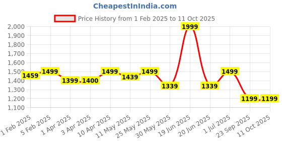 myntra.com CLOG LONDON Strappy Square Toe Block Heels clog london Price History Graph from 1 Feb 2025 to 9 Oct 2025