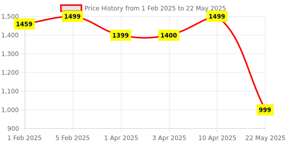 myntra.com CLOG LONDON Strappy Square Toe Block Heels clog london Price History Graph from 1 Feb 2025 to 22 May 2025