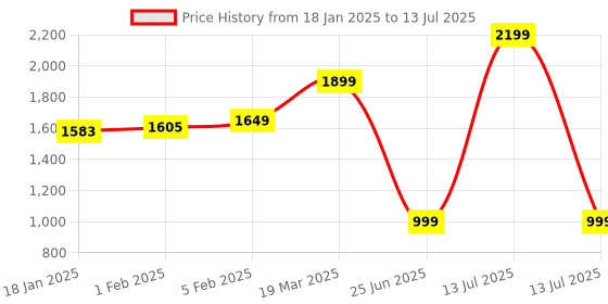 myntra.com CLOG LONDON Strappy Textured Open Toe Block Heels clog london Price History Graph from 18 Jan 2025 to 13 Jul 2025