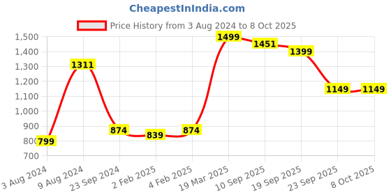 myntra.com CLOG LONDON Striped Block Heels clog london Price History Graph from 3 Aug 2024 to 8 Oct 2025