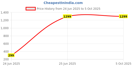 myntra.com CLOG LONDON Striped Block Sandals clog london Price History Graph from 24 Jun 2025 to 5 Oct 2025