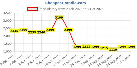 myntra.com CLOG LONDON Striped Block with Buckles clog london Price History Graph from 2 Feb 2025 to 5 Oct 2025