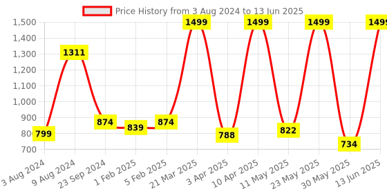 myntra.com CLOG LONDON Striped Open Toe Block Heels clog london Price History Graph from 3 Aug 2024 to 13 Jun 2025