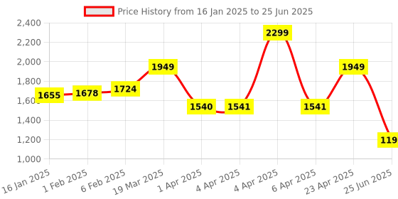 myntra.com CLOG LONDON Striped Open Toe Flatform Heels clog london Price History Graph from 16 Jan 2025 to 25 Jun 2025