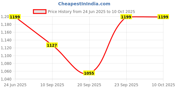 myntra.com CLOG LONDON Striped Open Toe Wedge Sandals clog london Price History Graph from 24 Jun 2025 to 10 Oct 2025