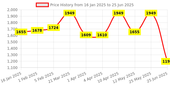 myntra.com CLOG LONDON Striped Open Toe Wedges With Backstrap clog london Price History Graph from 16 Jan 2025 to 25 Jun 2025
