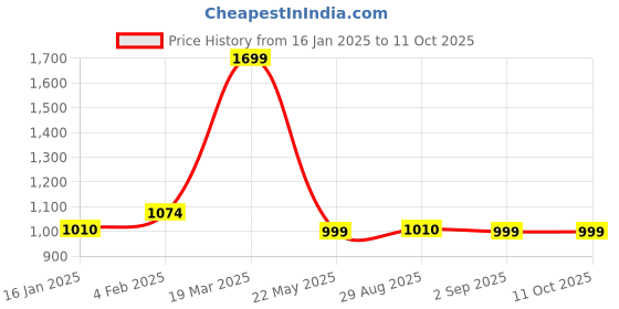 myntra.com CLOG LONDON Striped Slim Heel Mules clog london Price History Graph from 16 Jan 2025 to 11 Oct 2025