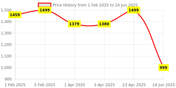 myntra.com CLOG LONDON T-Strap Square Toe Block Heels clog london Price History Graph from 1 Feb 2025 to 24 Jun 2025