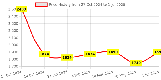 myntra.com CLOG LONDON Textured Block Gladiators with Tassels clog london Price History Graph from 27 Oct 2024 to 1 Jul 2025