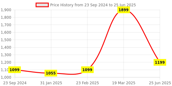 myntra.com CLOG LONDON Textured Block Heels clog london Price History Graph from 23 Sep 2024 to 25 Jun 2025