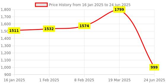 myntra.com CLOG LONDON Textured Block Heels clog london Price History Graph from 16 Jan 2025 to 24 Jun 2025
