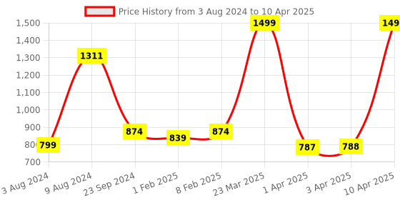 myntra.com CLOG LONDON Textured Block Heels clog london Price History Graph from 3 Aug 2024 to 10 Apr 2025