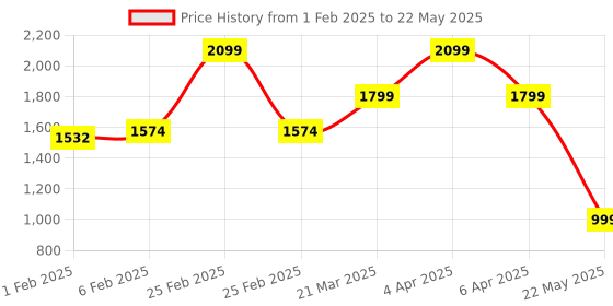 myntra.com CLOG LONDON Textured Block Heels clog london Price History Graph from 1 Feb 2025 to 22 May 2025