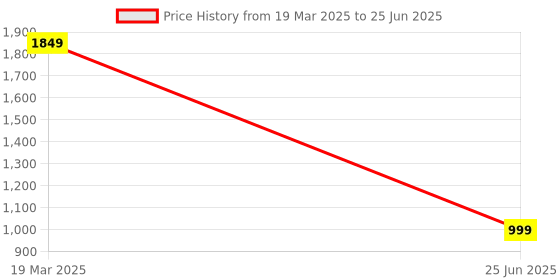 myntra.com CLOG LONDON Textured Block Sandals clog london Price History Graph from 19 Mar 2025 to 25 Jun 2025