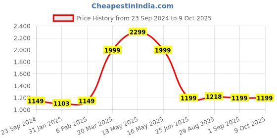 myntra.com CLOG LONDON Textured Comfort Heels clog london Price History Graph from 23 Sep 2024 to 9 Oct 2025