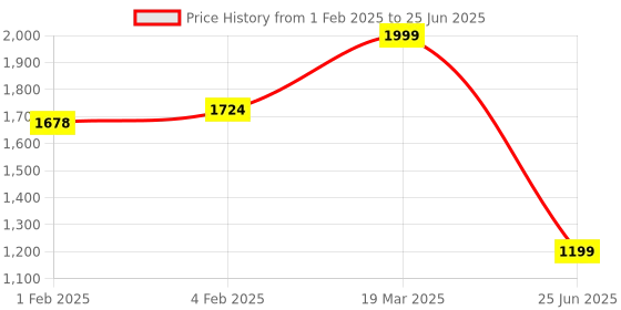 myntra.com CLOG LONDON Textured Comfort Heels With Laser Cuts & Backstrap clog london Price History Graph from 1 Feb 2025 to 25 Jun 2025