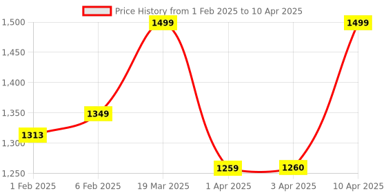 myntra.com CLOG LONDON Textured Comfort Mules With Bows clog london Price History Graph from 1 Feb 2025 to 10 Apr 2025
