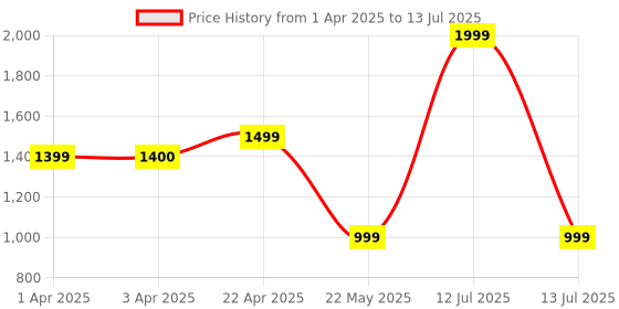 myntra.com CLOG LONDON Textured Cross Strap Block Heels clog london Price History Graph from 1 Apr 2025 to 13 Jul 2025