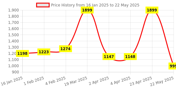 myntra.com CLOG LONDON Textured Embellished Open Toe Block Heels clog london Price History Graph from 16 Jan 2025 to 22 May 2025